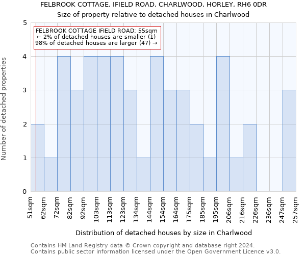 FELBROOK COTTAGE, IFIELD ROAD, CHARLWOOD, HORLEY, RH6 0DR: Size of property relative to detached houses in Charlwood