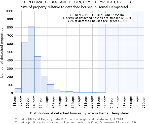 FELDEN CHASE, FELDEN LANE, FELDEN, HEMEL HEMPSTEAD, HP3 0BB: Size of property relative to detached houses in Hemel Hempstead