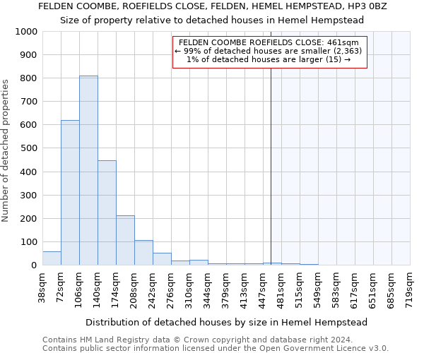 FELDEN COOMBE, ROEFIELDS CLOSE, FELDEN, HEMEL HEMPSTEAD, HP3 0BZ: Size of property relative to detached houses in Hemel Hempstead