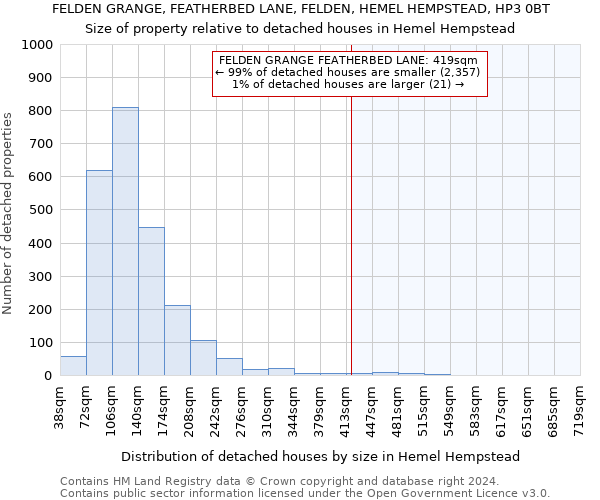 FELDEN GRANGE, FEATHERBED LANE, FELDEN, HEMEL HEMPSTEAD, HP3 0BT: Size of property relative to detached houses in Hemel Hempstead