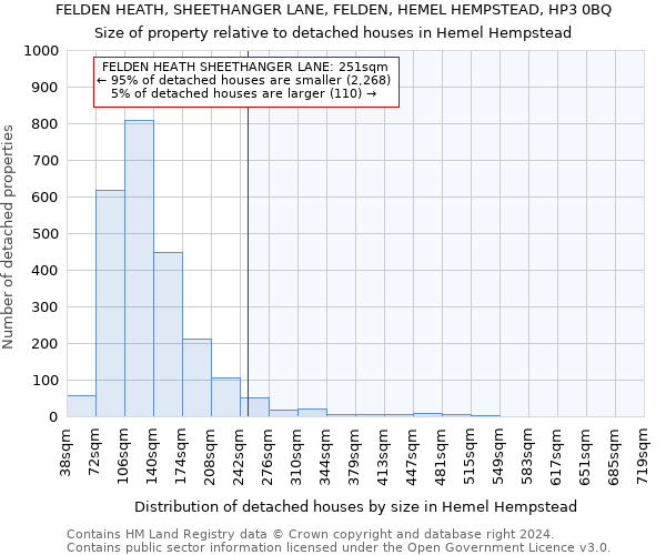 FELDEN HEATH, SHEETHANGER LANE, FELDEN, HEMEL HEMPSTEAD, HP3 0BQ: Size of property relative to detached houses in Hemel Hempstead