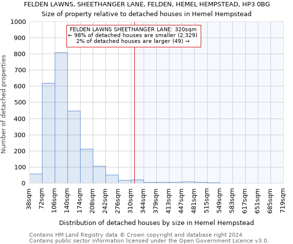 FELDEN LAWNS, SHEETHANGER LANE, FELDEN, HEMEL HEMPSTEAD, HP3 0BG: Size of property relative to detached houses in Hemel Hempstead