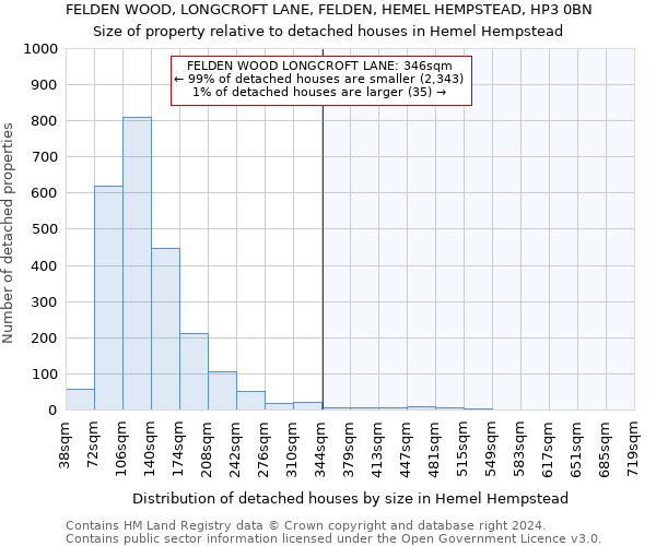 FELDEN WOOD, LONGCROFT LANE, FELDEN, HEMEL HEMPSTEAD, HP3 0BN: Size of property relative to detached houses in Hemel Hempstead
