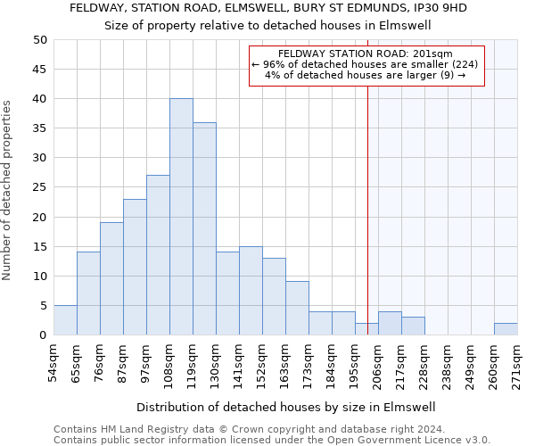FELDWAY, STATION ROAD, ELMSWELL, BURY ST EDMUNDS, IP30 9HD: Size of property relative to detached houses in Elmswell