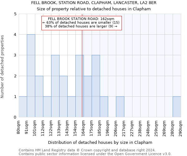 FELL BROOK, STATION ROAD, CLAPHAM, LANCASTER, LA2 8ER: Size of property relative to detached houses in Clapham
