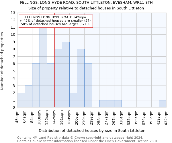 FELLINGS, LONG HYDE ROAD, SOUTH LITTLETON, EVESHAM, WR11 8TH: Size of property relative to detached houses in South Littleton