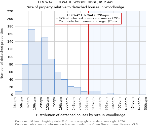 FEN WAY, FEN WALK, WOODBRIDGE, IP12 4AS: Size of property relative to detached houses in Woodbridge