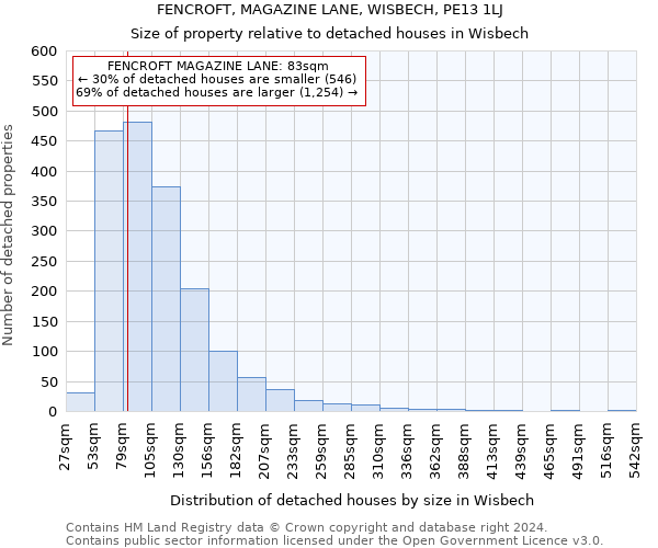 FENCROFT, MAGAZINE LANE, WISBECH, PE13 1LJ: Size of property relative to detached houses in Wisbech