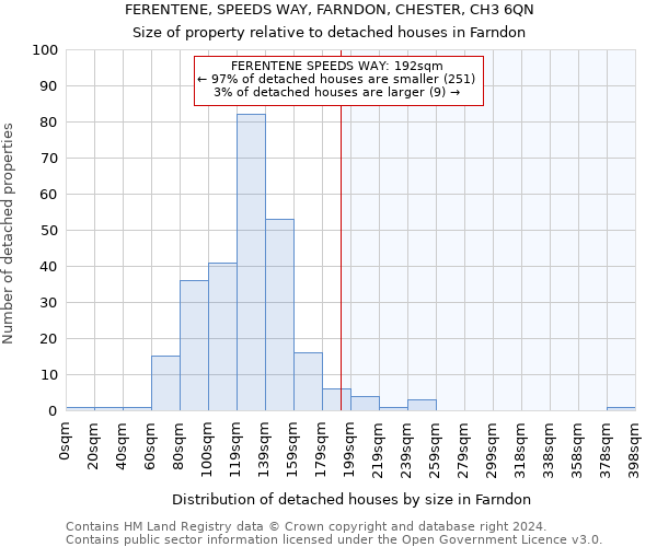 FERENTENE, SPEEDS WAY, FARNDON, CHESTER, CH3 6QN: Size of property relative to detached houses in Farndon