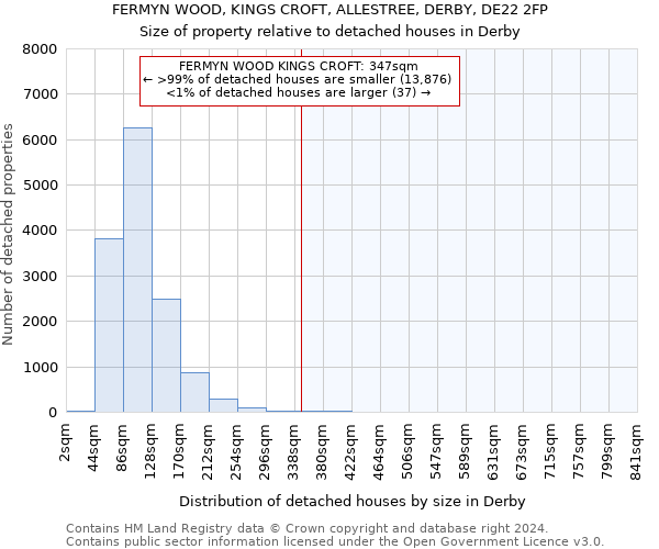 FERMYN WOOD, KINGS CROFT, ALLESTREE, DERBY, DE22 2FP: Size of property relative to detached houses in Derby