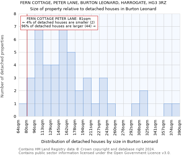 FERN COTTAGE, PETER LANE, BURTON LEONARD, HARROGATE, HG3 3RZ: Size of property relative to detached houses in Burton Leonard