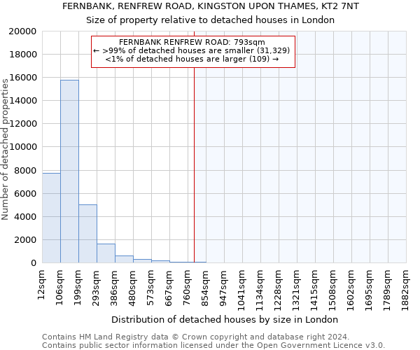 FERNBANK, RENFREW ROAD, KINGSTON UPON THAMES, KT2 7NT: Size of property relative to detached houses in London