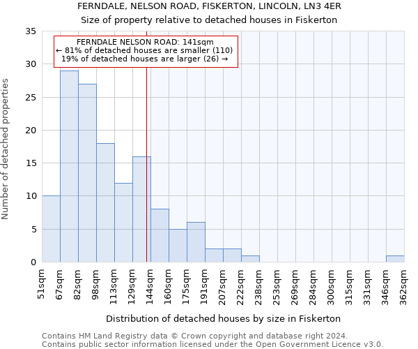 FERNDALE, NELSON ROAD, FISKERTON, LINCOLN, LN3 4ER: Size of property relative to detached houses in Fiskerton