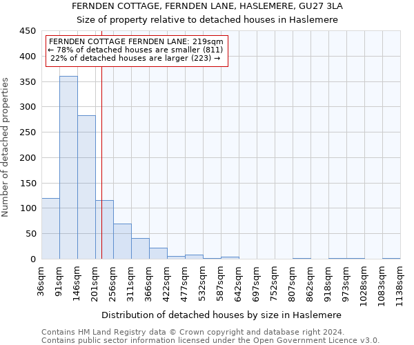 FERNDEN COTTAGE, FERNDEN LANE, HASLEMERE, GU27 3LA: Size of property relative to detached houses in Haslemere