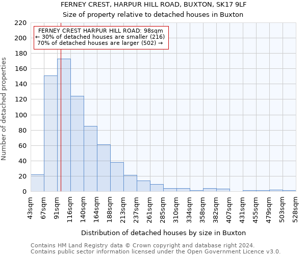 FERNEY CREST, HARPUR HILL ROAD, BUXTON, SK17 9LF: Size of property relative to detached houses in Buxton