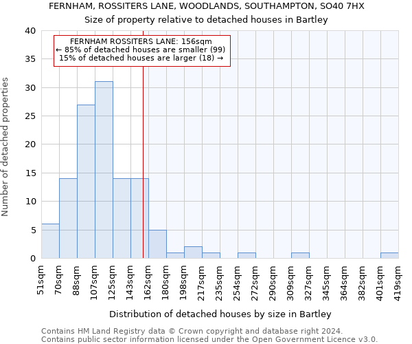 FERNHAM, ROSSITERS LANE, WOODLANDS, SOUTHAMPTON, SO40 7HX: Size of property relative to detached houses in Bartley