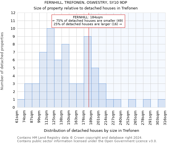FERNHILL, TREFONEN, OSWESTRY, SY10 9DP: Size of property relative to detached houses in Trefonen