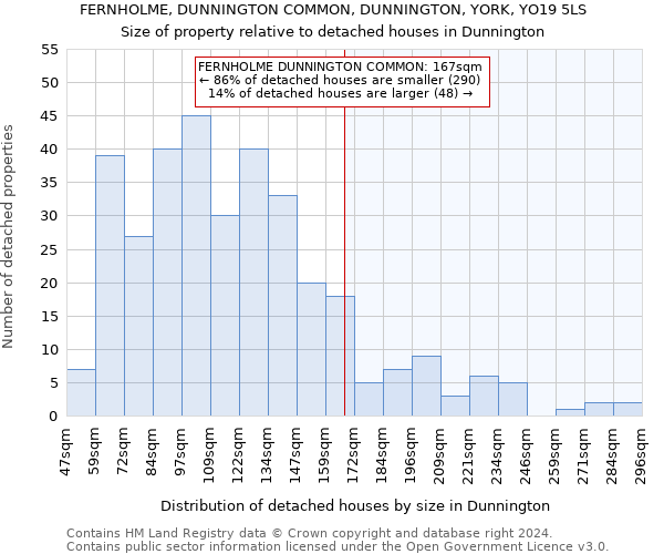 FERNHOLME, DUNNINGTON COMMON, DUNNINGTON, YORK, YO19 5LS: Size of property relative to detached houses in Dunnington