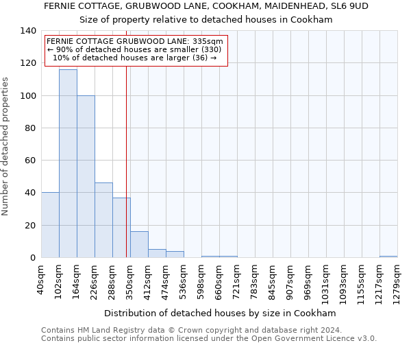 FERNIE COTTAGE, GRUBWOOD LANE, COOKHAM, MAIDENHEAD, SL6 9UD: Size of property relative to detached houses in Cookham