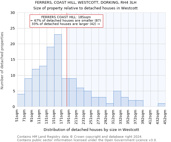 FERRERS, COAST HILL, WESTCOTT, DORKING, RH4 3LH: Size of property relative to detached houses in Westcott