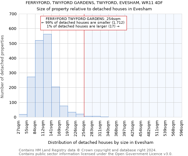FERRYFORD, TWYFORD GARDENS, TWYFORD, EVESHAM, WR11 4DF: Size of property relative to detached houses in Evesham