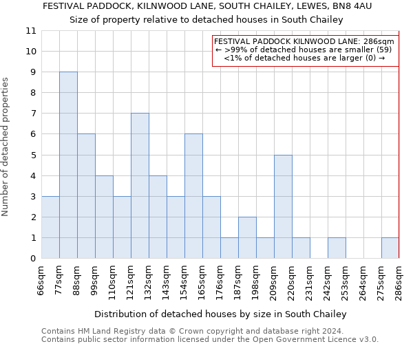 FESTIVAL PADDOCK, KILNWOOD LANE, SOUTH CHAILEY, LEWES, BN8 4AU: Size of property relative to detached houses in South Chailey