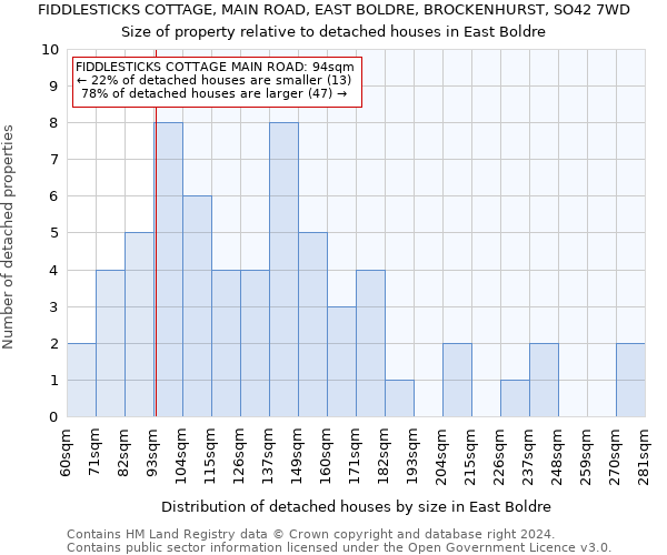 FIDDLESTICKS COTTAGE, MAIN ROAD, EAST BOLDRE, BROCKENHURST, SO42 7WD: Size of property relative to detached houses in East Boldre