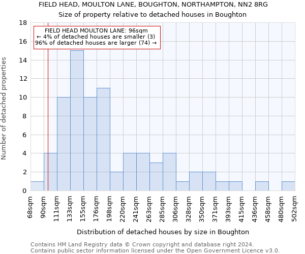 FIELD HEAD, MOULTON LANE, BOUGHTON, NORTHAMPTON, NN2 8RG: Size of property relative to detached houses in Boughton