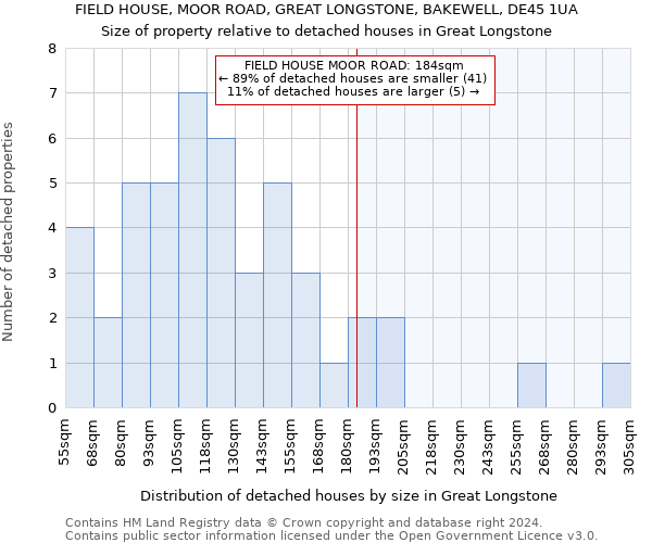 FIELD HOUSE, MOOR ROAD, GREAT LONGSTONE, BAKEWELL, DE45 1UA: Size of property relative to detached houses in Great Longstone