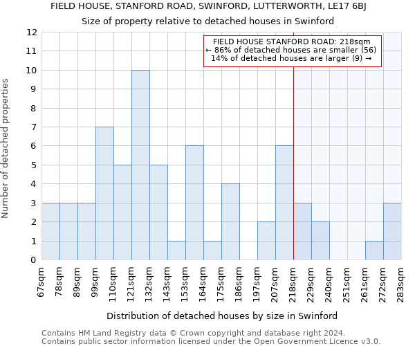FIELD HOUSE, STANFORD ROAD, SWINFORD, LUTTERWORTH, LE17 6BJ: Size of property relative to detached houses in Swinford