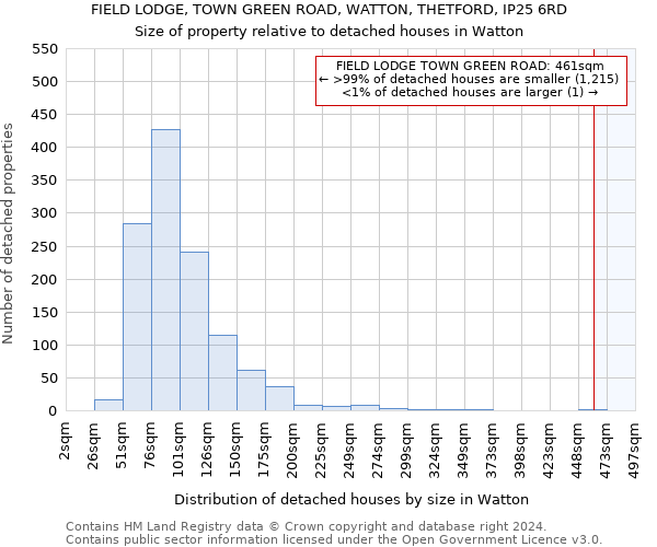 FIELD LODGE, TOWN GREEN ROAD, WATTON, THETFORD, IP25 6RD: Size of property relative to detached houses in Watton