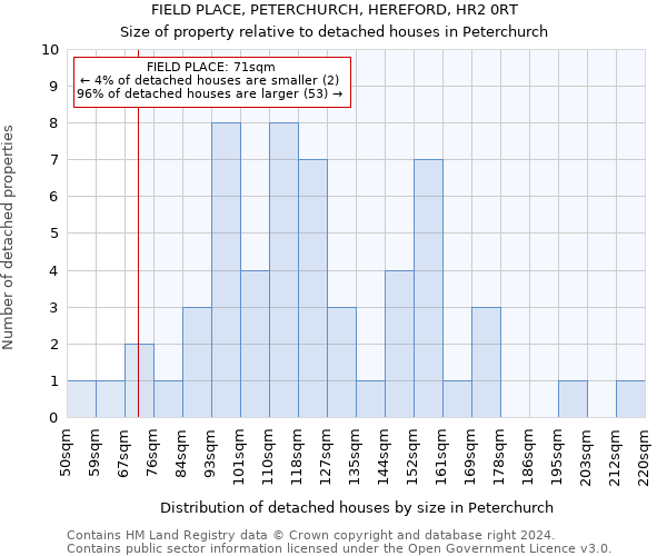 FIELD PLACE, PETERCHURCH, HEREFORD, HR2 0RT: Size of property relative to detached houses in Peterchurch