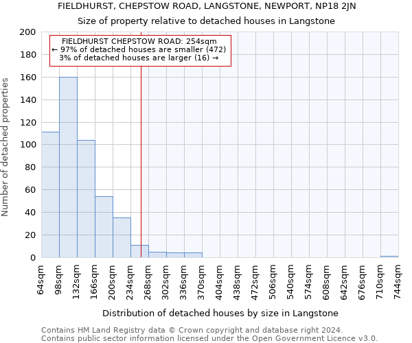 FIELDHURST, CHEPSTOW ROAD, LANGSTONE, NEWPORT, NP18 2JN: Size of property relative to detached houses in Langstone