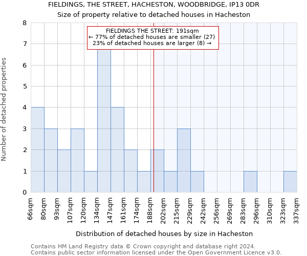 FIELDINGS, THE STREET, HACHESTON, WOODBRIDGE, IP13 0DR: Size of property relative to detached houses in Hacheston