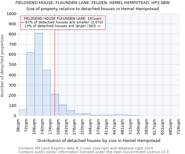 FIELDSEND HOUSE, FLAUNDEN LANE, FELDEN, HEMEL HEMPSTEAD, HP3 0BW: Size of property relative to detached houses in Hemel Hempstead