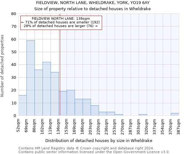 FIELDVIEW, NORTH LANE, WHELDRAKE, YORK, YO19 6AY: Size of property relative to detached houses in Wheldrake