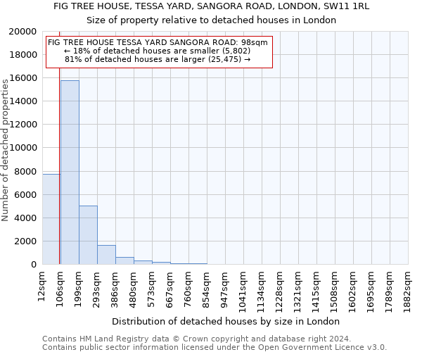 FIG TREE HOUSE, TESSA YARD, SANGORA ROAD, LONDON, SW11 1RL: Size of property relative to detached houses in London