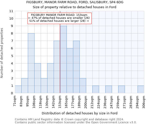 FIGSBURY, MANOR FARM ROAD, FORD, SALISBURY, SP4 6DG: Size of property relative to detached houses in Ford