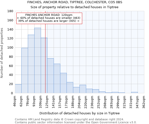 FINCHES, ANCHOR ROAD, TIPTREE, COLCHESTER, CO5 0BS: Size of property relative to detached houses in Tiptree