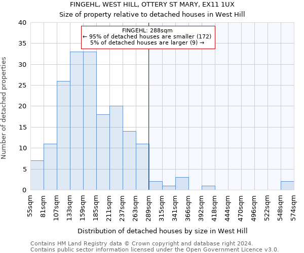 FINGEHL, WEST HILL, OTTERY ST MARY, EX11 1UX: Size of property relative to detached houses in West Hill