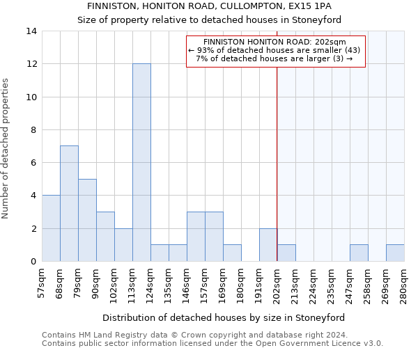 FINNISTON, HONITON ROAD, CULLOMPTON, EX15 1PA: Size of property relative to detached houses in Stoneyford