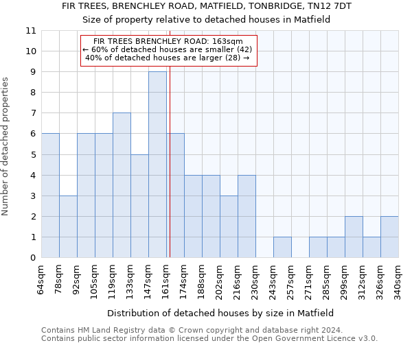 FIR TREES, BRENCHLEY ROAD, MATFIELD, TONBRIDGE, TN12 7DT: Size of property relative to detached houses in Matfield