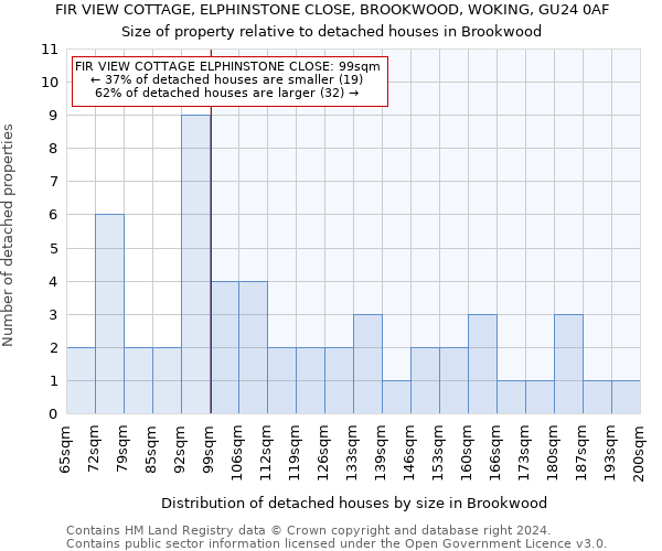 FIR VIEW COTTAGE, ELPHINSTONE CLOSE, BROOKWOOD, WOKING, GU24 0AF: Size of property relative to detached houses in Brookwood