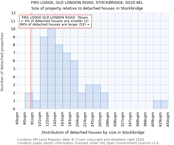 FIRS LODGE, OLD LONDON ROAD, STOCKBRIDGE, SO20 6EL: Size of property relative to detached houses in Stockbridge