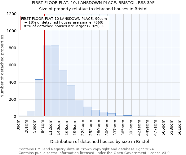FIRST FLOOR FLAT, 10, LANSDOWN PLACE, BRISTOL, BS8 3AF: Size of property relative to detached houses in Bristol