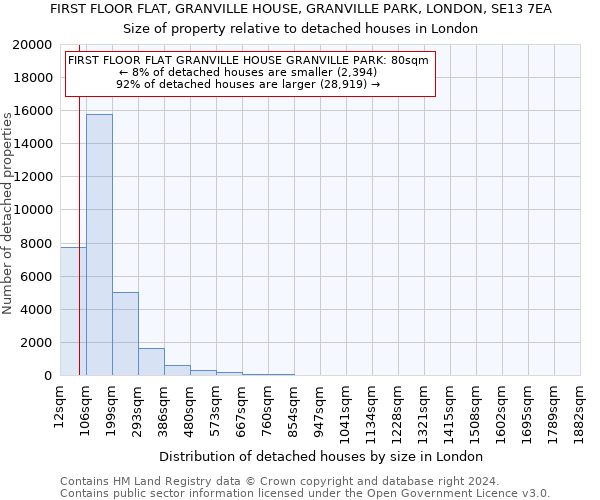 FIRST FLOOR FLAT, GRANVILLE HOUSE, GRANVILLE PARK, LONDON, SE13 7EA: Size of property relative to detached houses in London