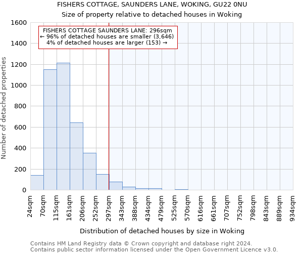 FISHERS COTTAGE, SAUNDERS LANE, WOKING, GU22 0NU: Size of property relative to detached houses in Woking