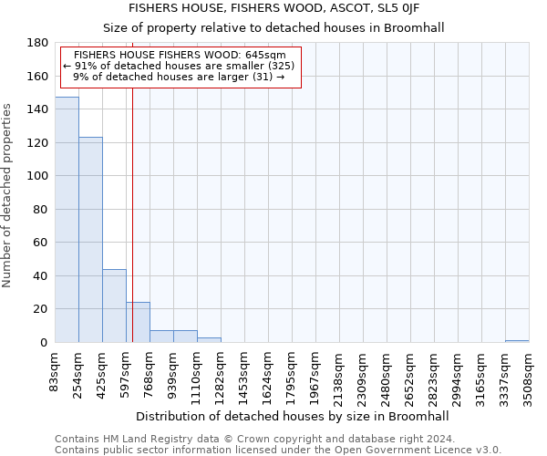 FISHERS HOUSE, FISHERS WOOD, ASCOT, SL5 0JF: Size of property relative to detached houses in Broomhall