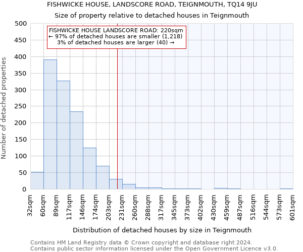 FISHWICKE HOUSE, LANDSCORE ROAD, TEIGNMOUTH, TQ14 9JU: Size of property relative to detached houses in Teignmouth