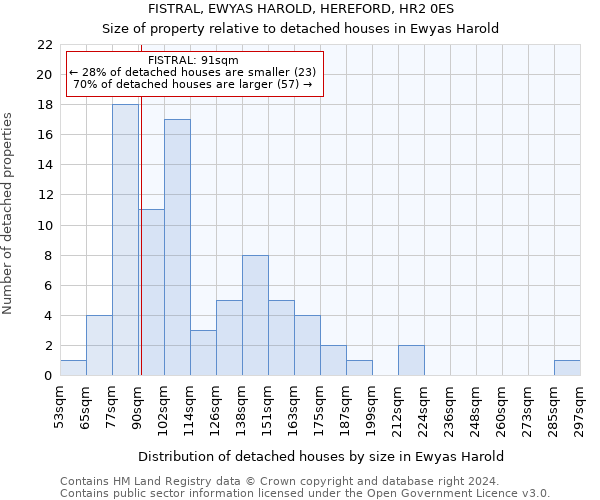 FISTRAL, EWYAS HAROLD, HEREFORD, HR2 0ES: Size of property relative to detached houses in Ewyas Harold